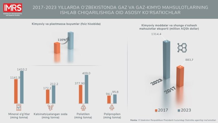 2017-2023 yillarda kimyo mahsulotlari eksporti qariyb 1,5 barobar oshdi