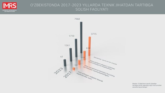 2017-2023 yillarda O‘zbekistonda texnik jihatdan tartibga solish faoliyati o‘rganib chiqildi