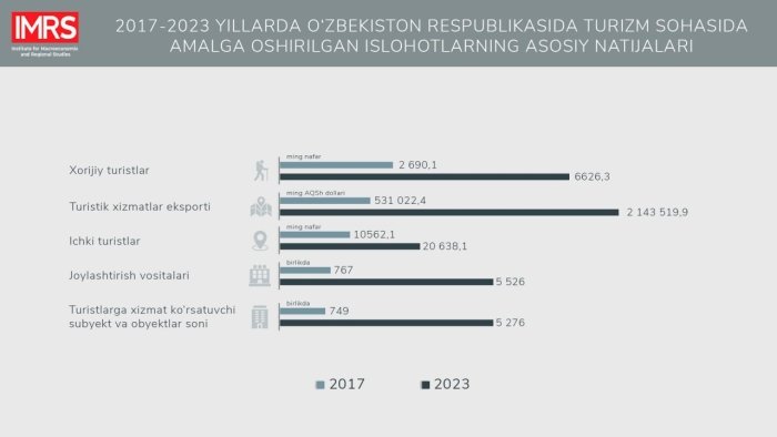 2017-2023 yillarda O‘zbekistonga kelgan sayyohlar oqimi 2,5 barobar ko‘paydi