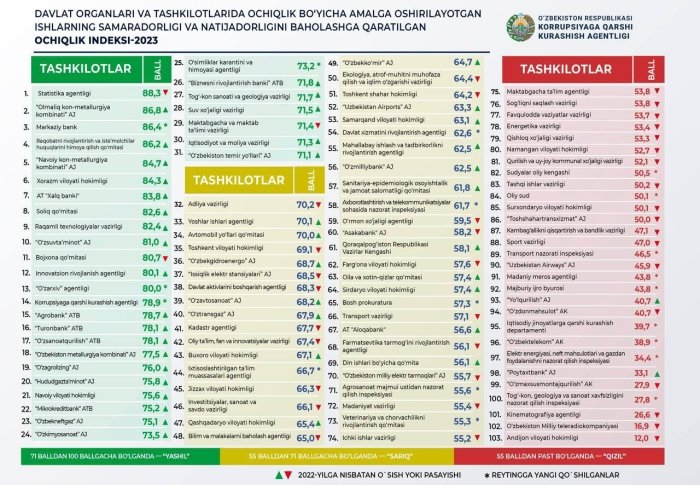 Andijon viloyati hokimligi 2023 yilning eng yopiq davlat tashkiloti deb topildi