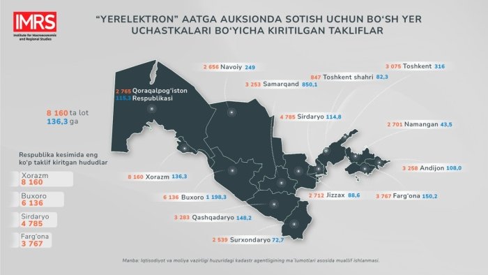 Auksionga chiqarilayotgan bo‘sh yer uchastkalaridan qanday maqsadda foylangan afzal?