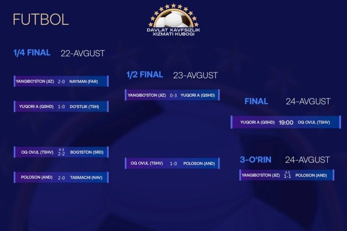 DXX kubogi – 2024. Musobaqaning g‘olib va sovrindorlari munosib taqdirlandi