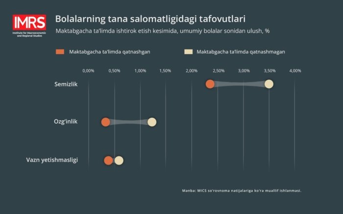 Faqat ABD emas: maktabgacha ta’lim bolalarning salomatligi, aqliy va ijtimoiy rivojlanishida yordam bermoqda