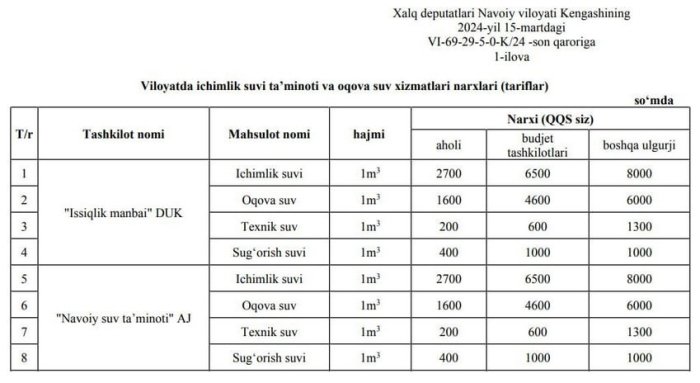 Navoiyda suv narxi oshirildi