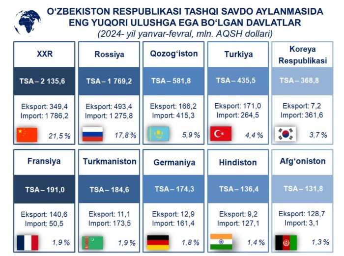 O‘zbekiston tashqi savdo aylanmasidagi TOP: 10 davlatlar