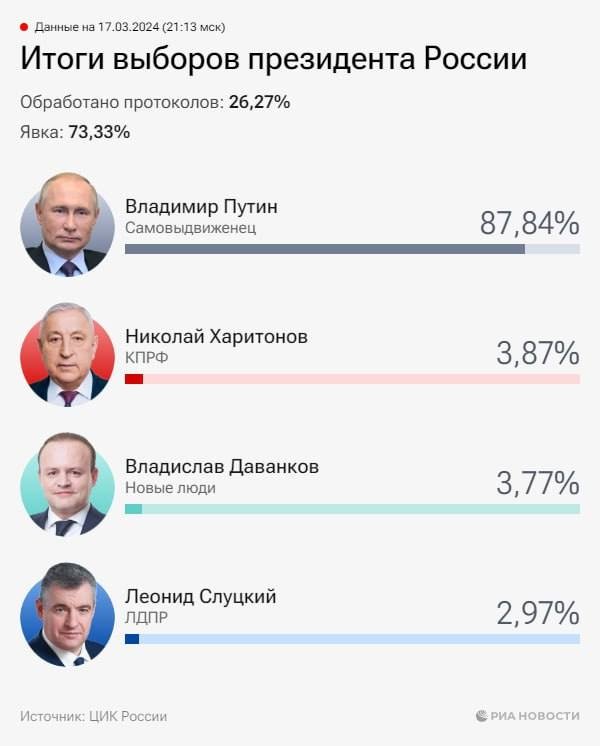 Putin prezidentlik saylovlarida 87% natija bilan g‘alaba qozonmoqda