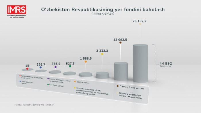 Qishloq xo‘jaligi yerlarini baholashning uslubiy asoslarini qanday takomillashtirish mumkin?