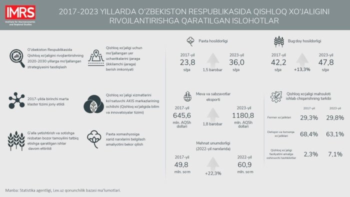 Qishloq xo‘jaligidagi islohotlar o‘z natijasi bermoqda