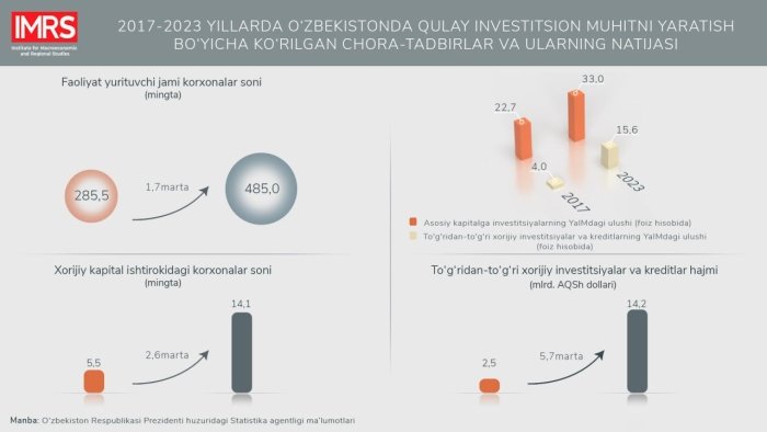 Qulay investisiyaviy muhitni yaratishga qaratilgan chora-tadbirlar qanday natija berdi?