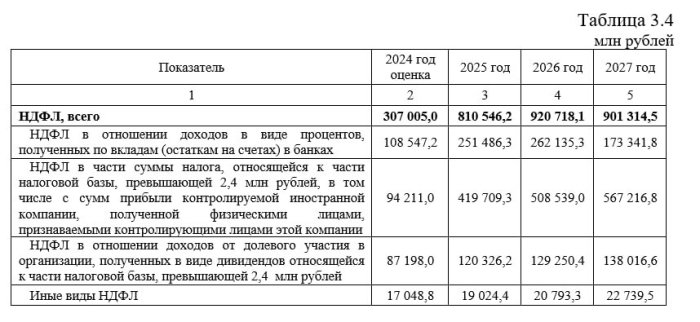 Rossiya Federasiyasining 2025 yilgi budjeti loyihasi e’lon qilindi