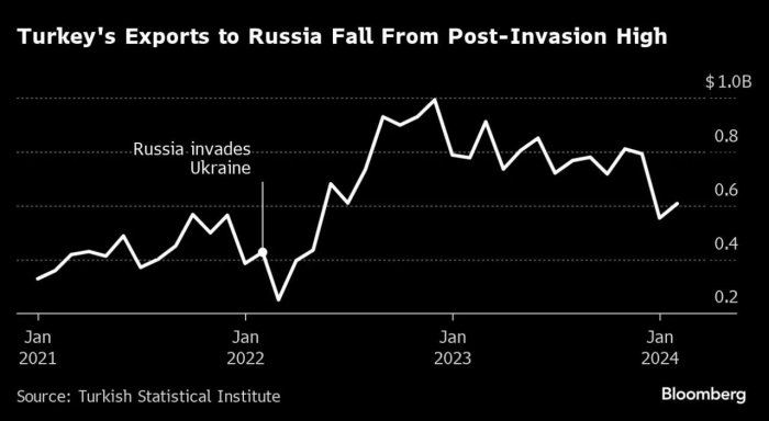 Rossiya va Turkiya o‘rtasidagi savdo keskin pasayib ketdi
