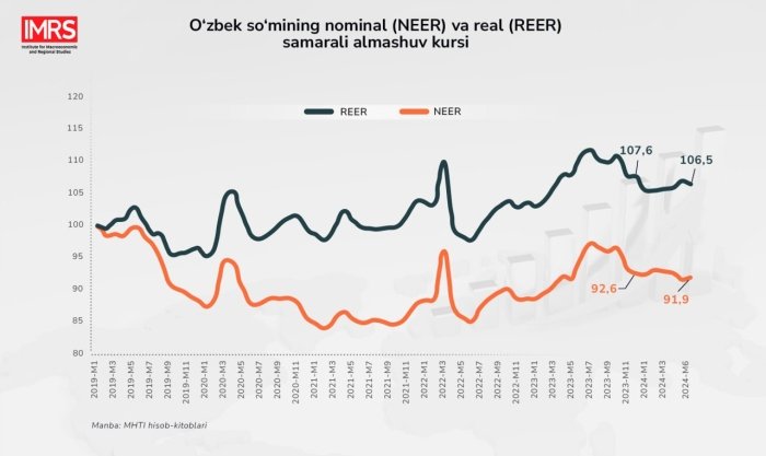 So‘mning nominal va real samarali almashuv kurslari hisoblab chiqildi