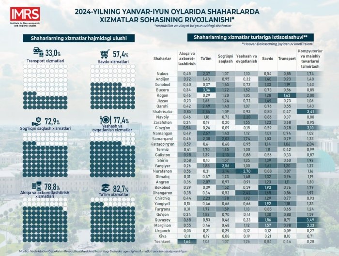 Xizmatlar sohasining rivojlanishi va ixtisoslashuvi tahlil qilindi