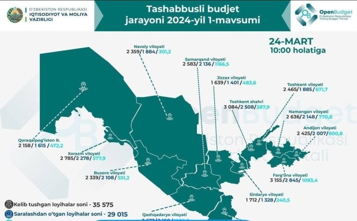 “Tashabbusli byudjet”da hozirgacha mamlakatimizning qancha aholisi ovoz bergani ma’lum bo‘ldi